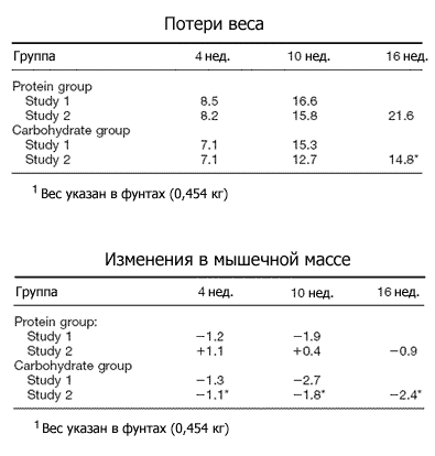 BCAA -       